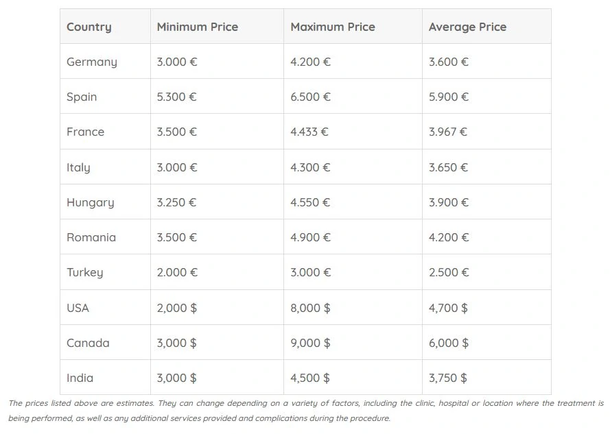 Comparison of costs: Gastric balloon in Turkey